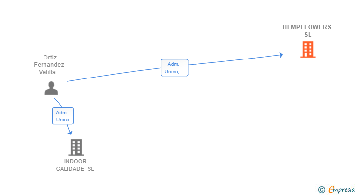 Vinculaciones societarias de HEMPFLOWERS SL