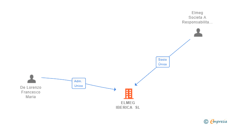 Vinculaciones societarias de ELMEG IBERICA SL