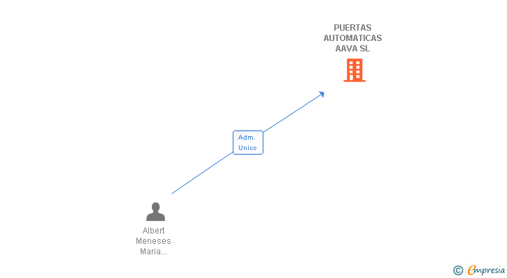 Vinculaciones societarias de PUERTAS AUTOMATICAS AAVA SL