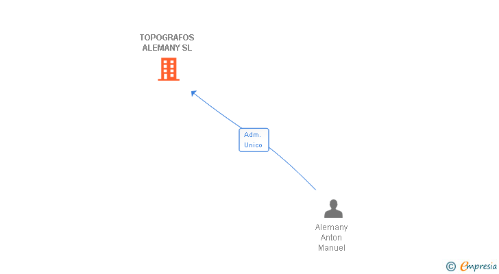 Vinculaciones societarias de TOPOGRAFOS ALEMANY SL
