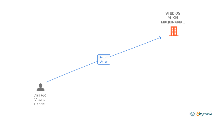 Vinculaciones societarias de STUDIOS YUKIN MAQUINARIA Y OBRAS SL