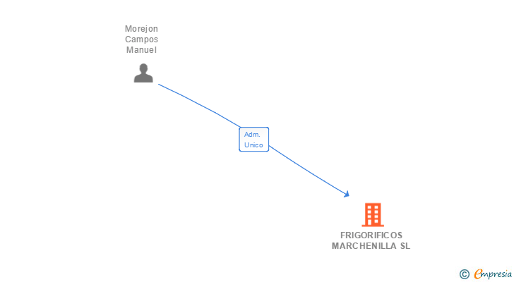 Vinculaciones societarias de FRIGORIFICOS MARCHENILLA SL