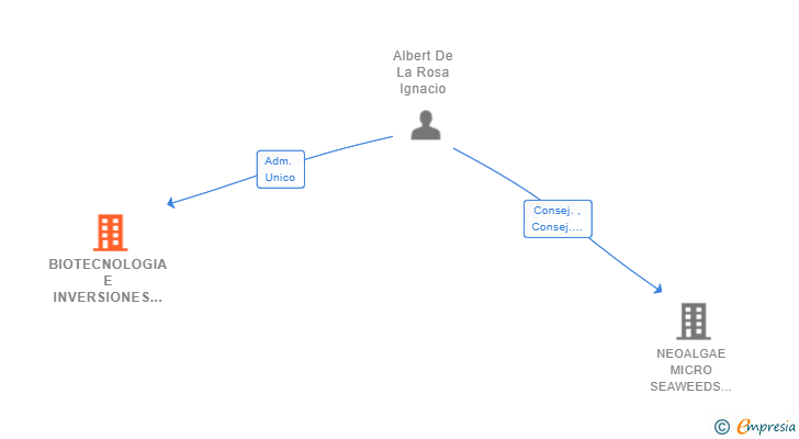 Vinculaciones societarias de BIOTECNOLOGIA E INVERSIONES BOT&ROS SL (EXTINGUIDA)