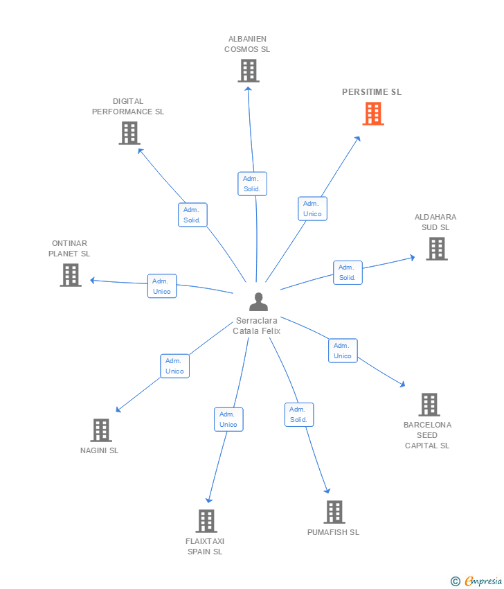 Vinculaciones societarias de PERSITIME SL