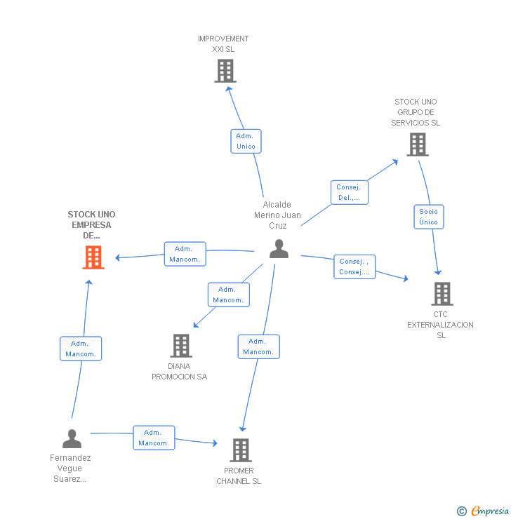 Vinculaciones societarias de STOCK UNO EMPRESA DE TRABAJO TEMPORAL SL