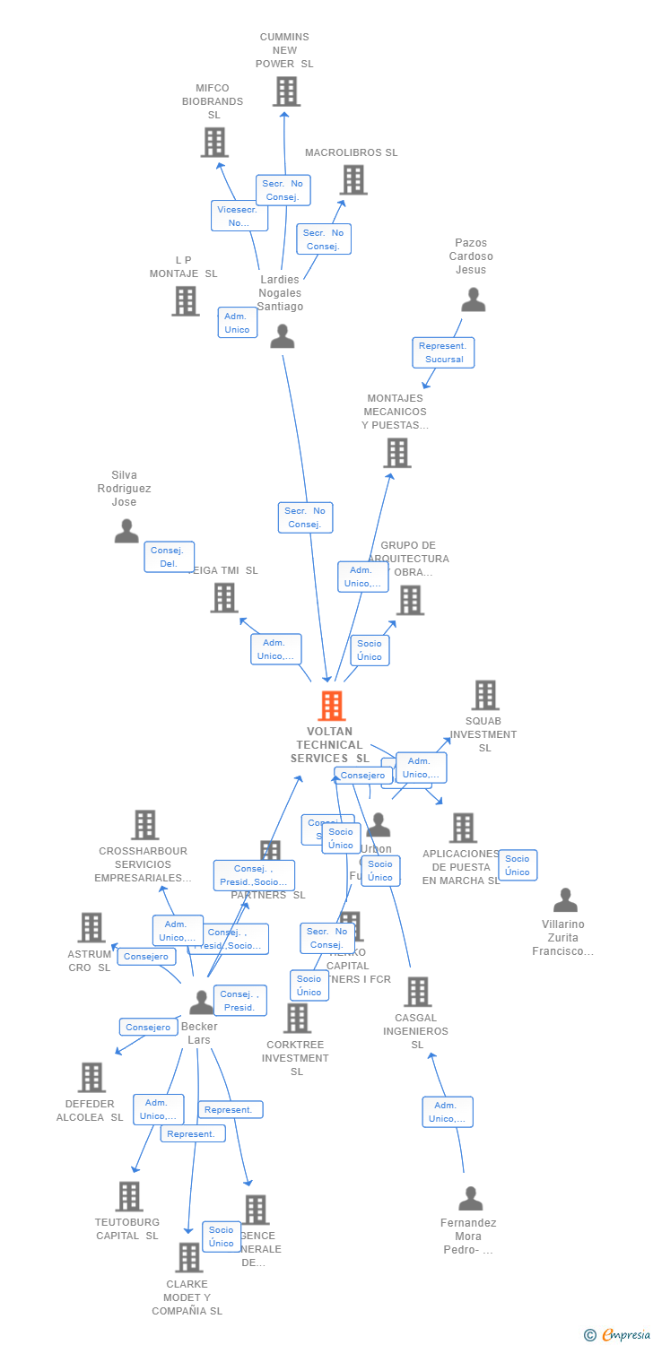 Vinculaciones societarias de VOLTAN TECHNICAL SERVICES SL