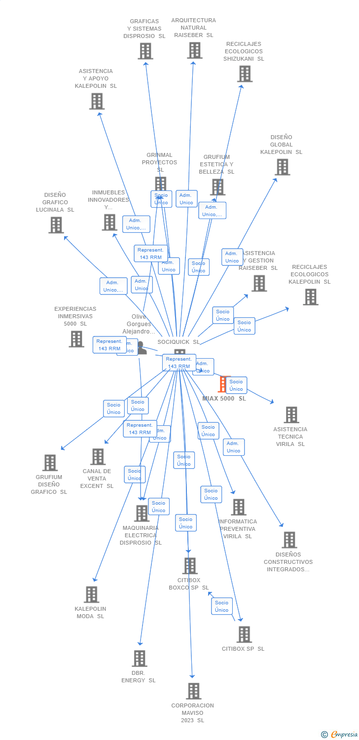 Vinculaciones societarias de MIAX 5000 SL