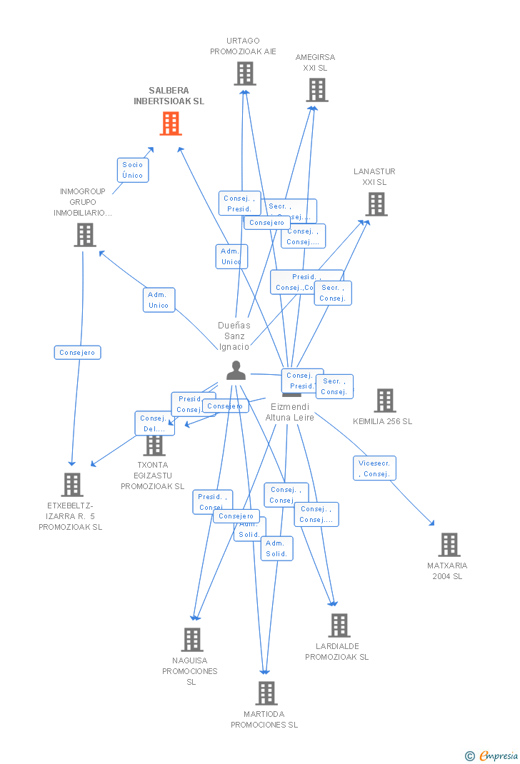 Vinculaciones societarias de SALBERA INBERTSIOAK SL