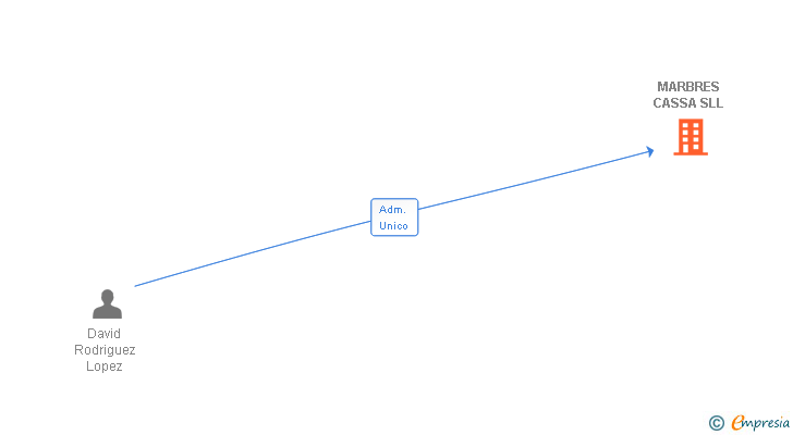 Vinculaciones societarias de MARBRES CASSA SLL