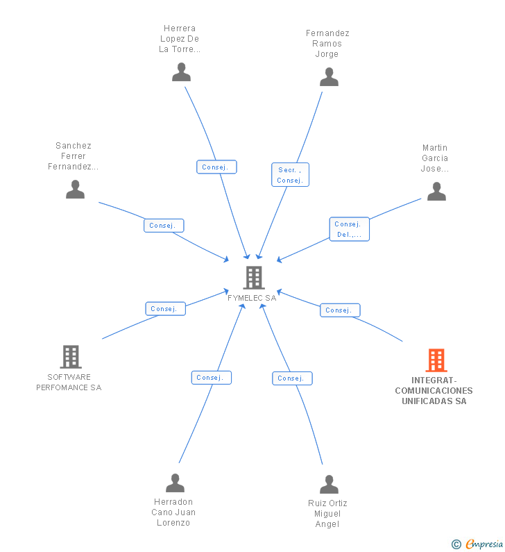 Vinculaciones societarias de INTEGRAT-COMUNICACIONES UNIFICADAS SA