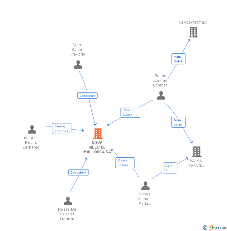 Vinculaciones societarias de NOVA HIELO DE MALLORCA SA