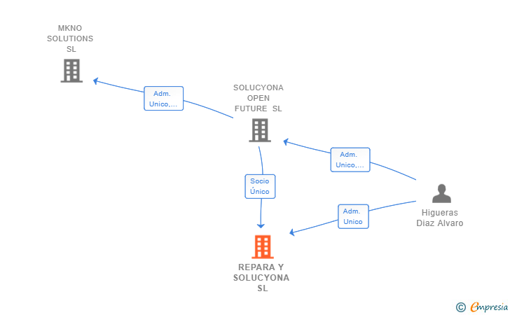 Vinculaciones societarias de REPARA Y SOLUCYONA SL