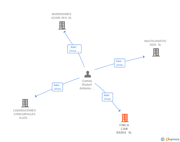 Vinculaciones societarias de FINCA CAN RABIS SL