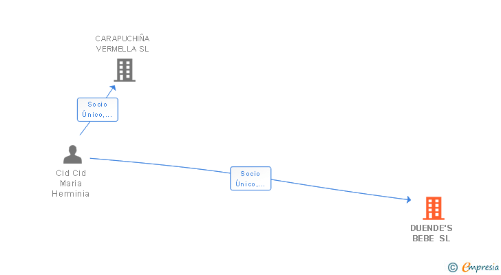 Vinculaciones societarias de DUENDE'S BEBE SL (EXTINGUIDA)