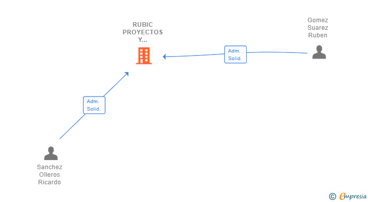 Vinculaciones societarias de RUBIC PROYECTOS Y SOSTENIBILIDAD SL