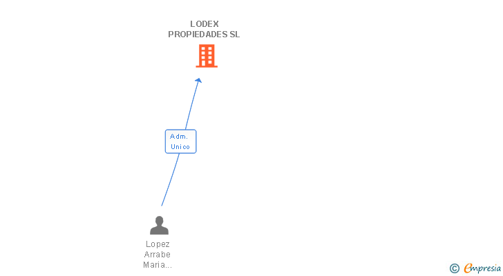 Vinculaciones societarias de LODEX PROPIEDADES SL