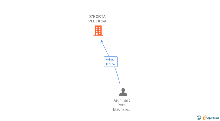 Vinculaciones societarias de S'HORTA VELLA SA