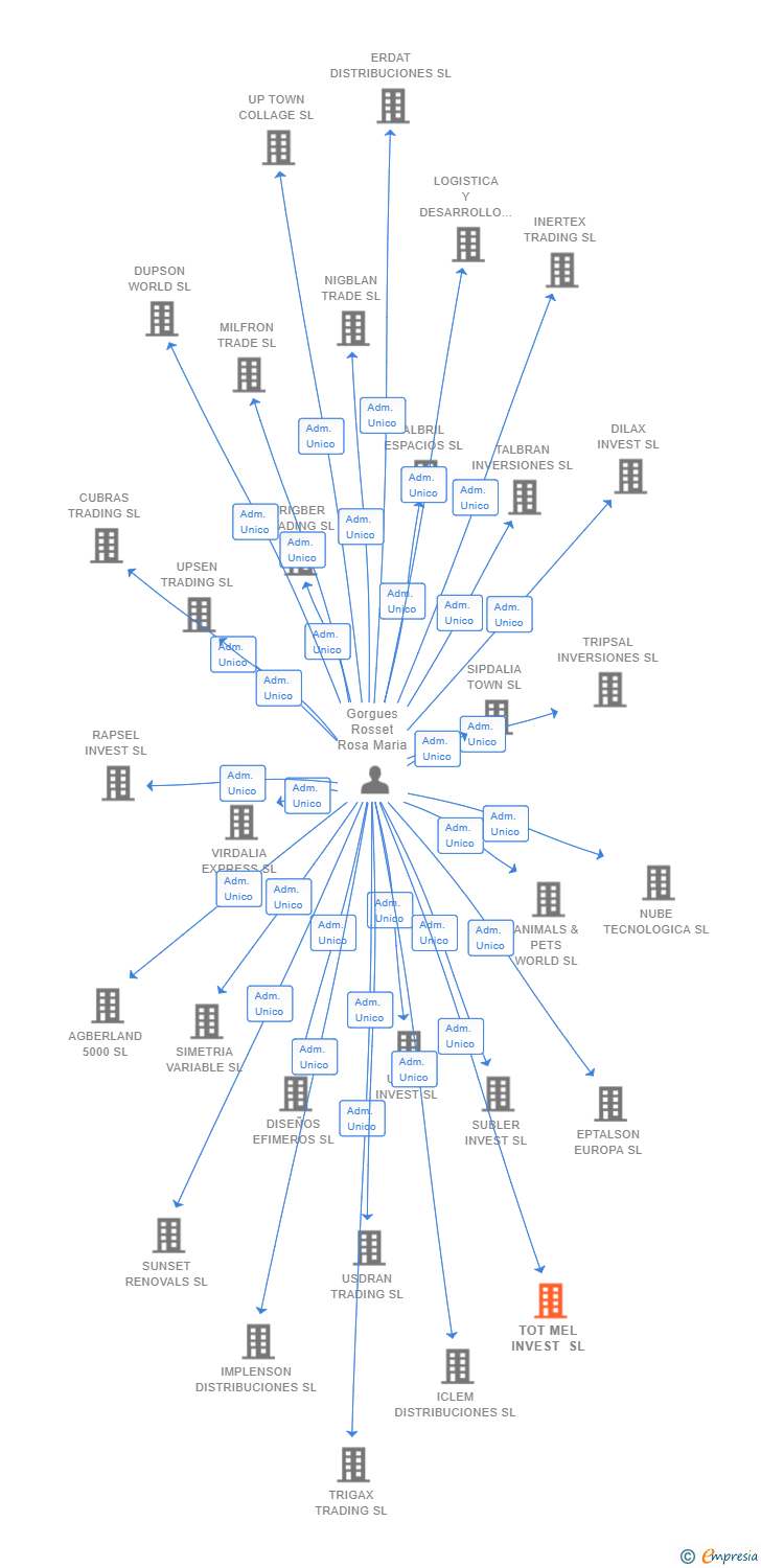 Vinculaciones societarias de BUILDING ADS SL