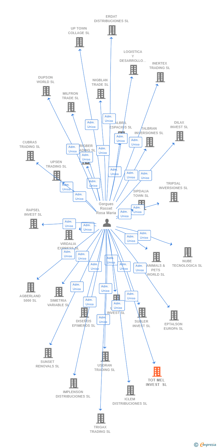 Vinculaciones societarias de TOT MEL INVEST SL