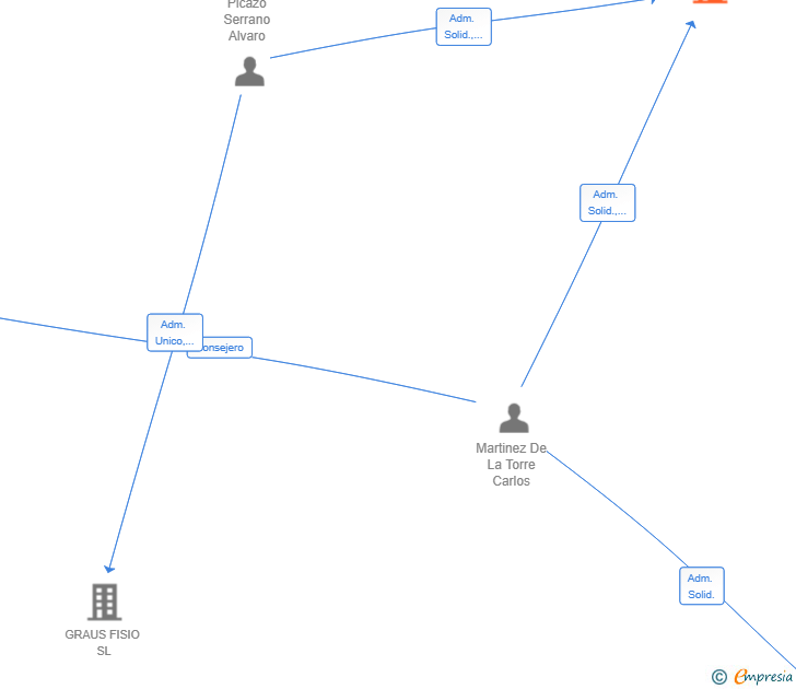 Vinculaciones societarias de ECO PERFORMANCE SLP