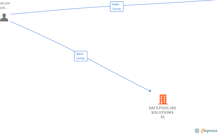 Vinculaciones societarias de SAFEPOOL365 SOLUTIONS SL
