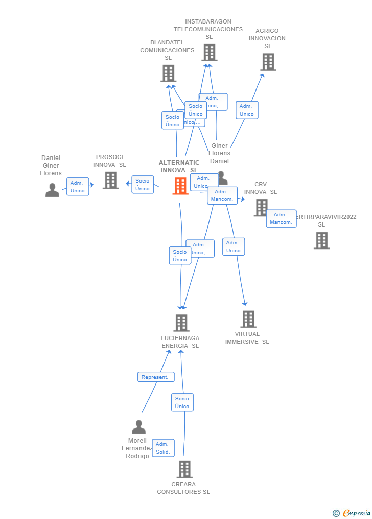 Vinculaciones societarias de ALTERNATIC INNOVA SL