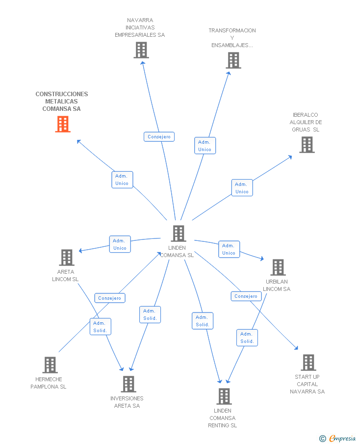 Vinculaciones societarias de CONSTRUCCIONES METALICAS COMANSA SA