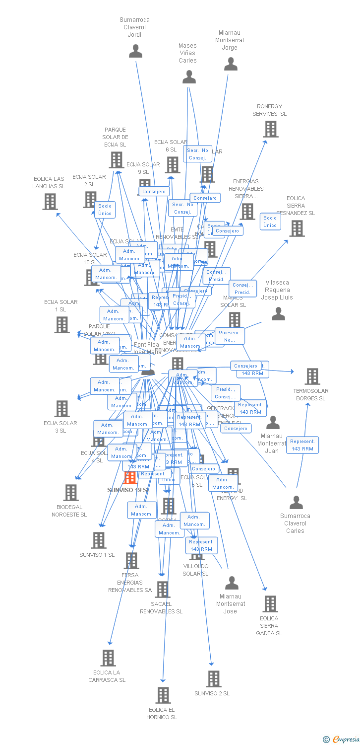 Vinculaciones societarias de SUNVISO 19 SL