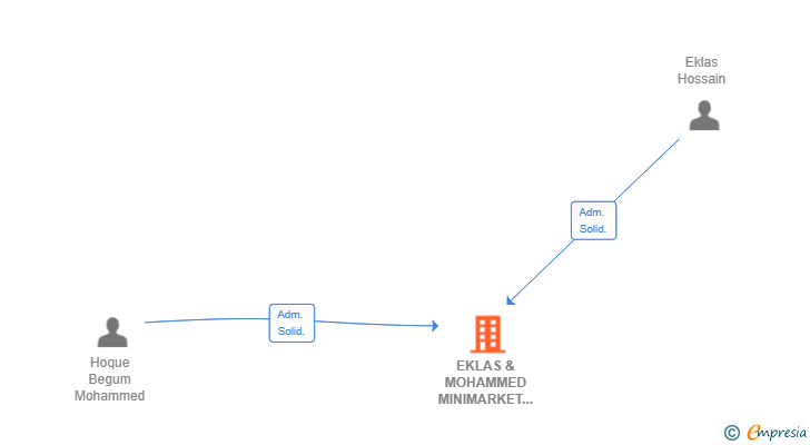 Vinculaciones societarias de EKLAS & MOHAMMED MINIMARKET COSTA DEL SOL SL