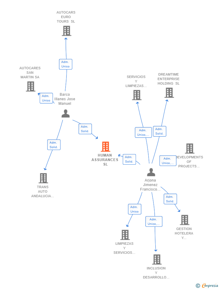 Vinculaciones societarias de HUMAN ASSURANCES SL