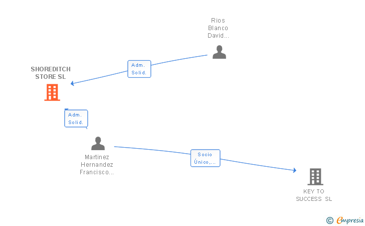 Vinculaciones societarias de SHOREDITCH STORE SL