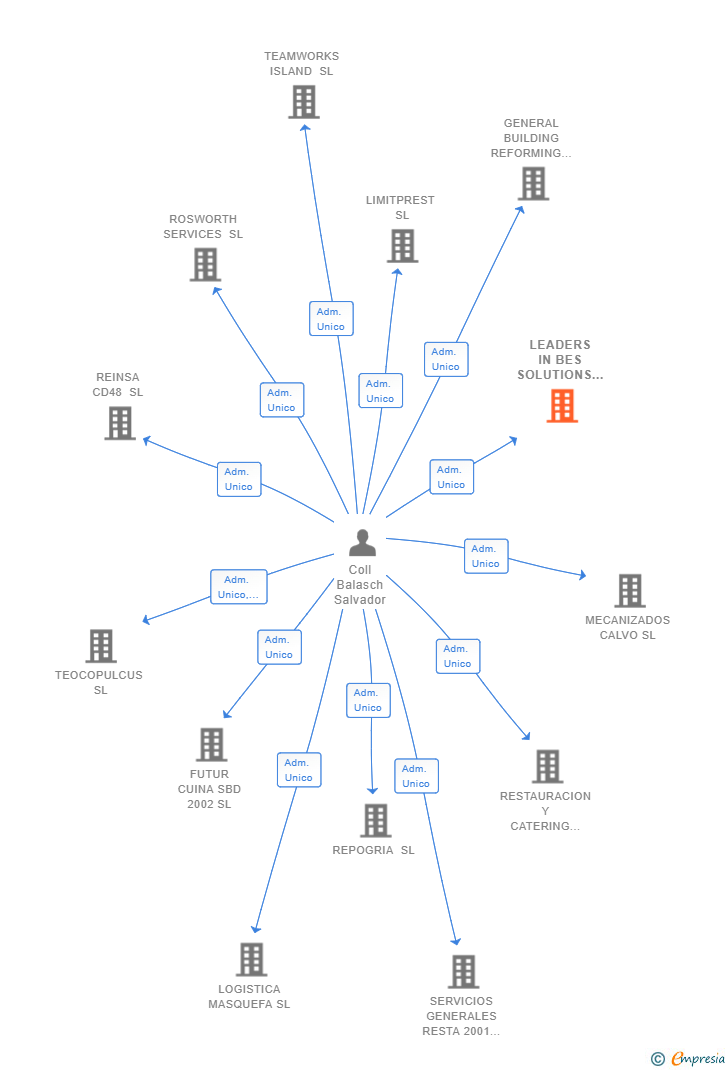 Vinculaciones societarias de LEADERS IN BES SOLUTIONS SL