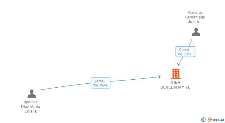 Vinculaciones societarias de JUNA DEVELSORY SL (EXTINGUIDA)