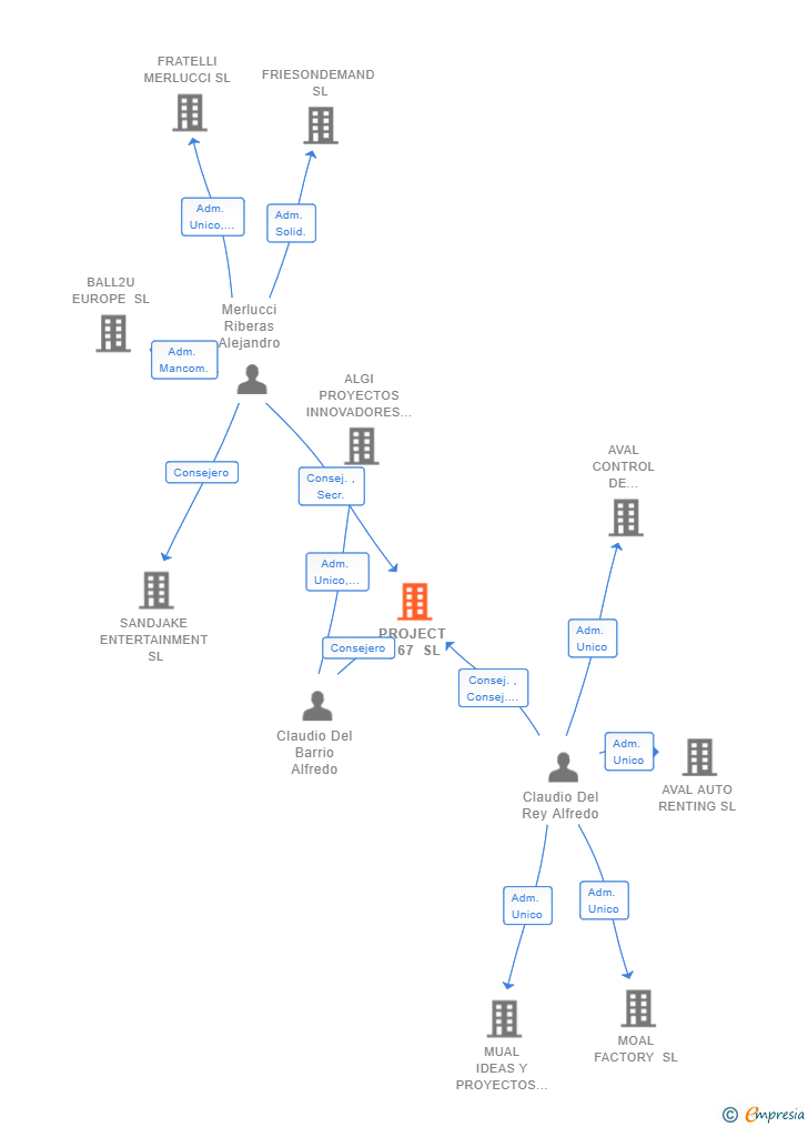 Vinculaciones societarias de PROJECT X 67 SL
