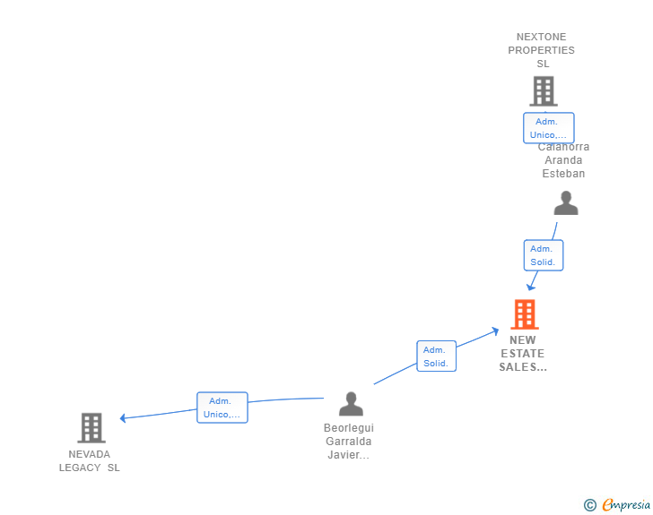Vinculaciones societarias de NEW ESTATE SALES CONSULTING SL