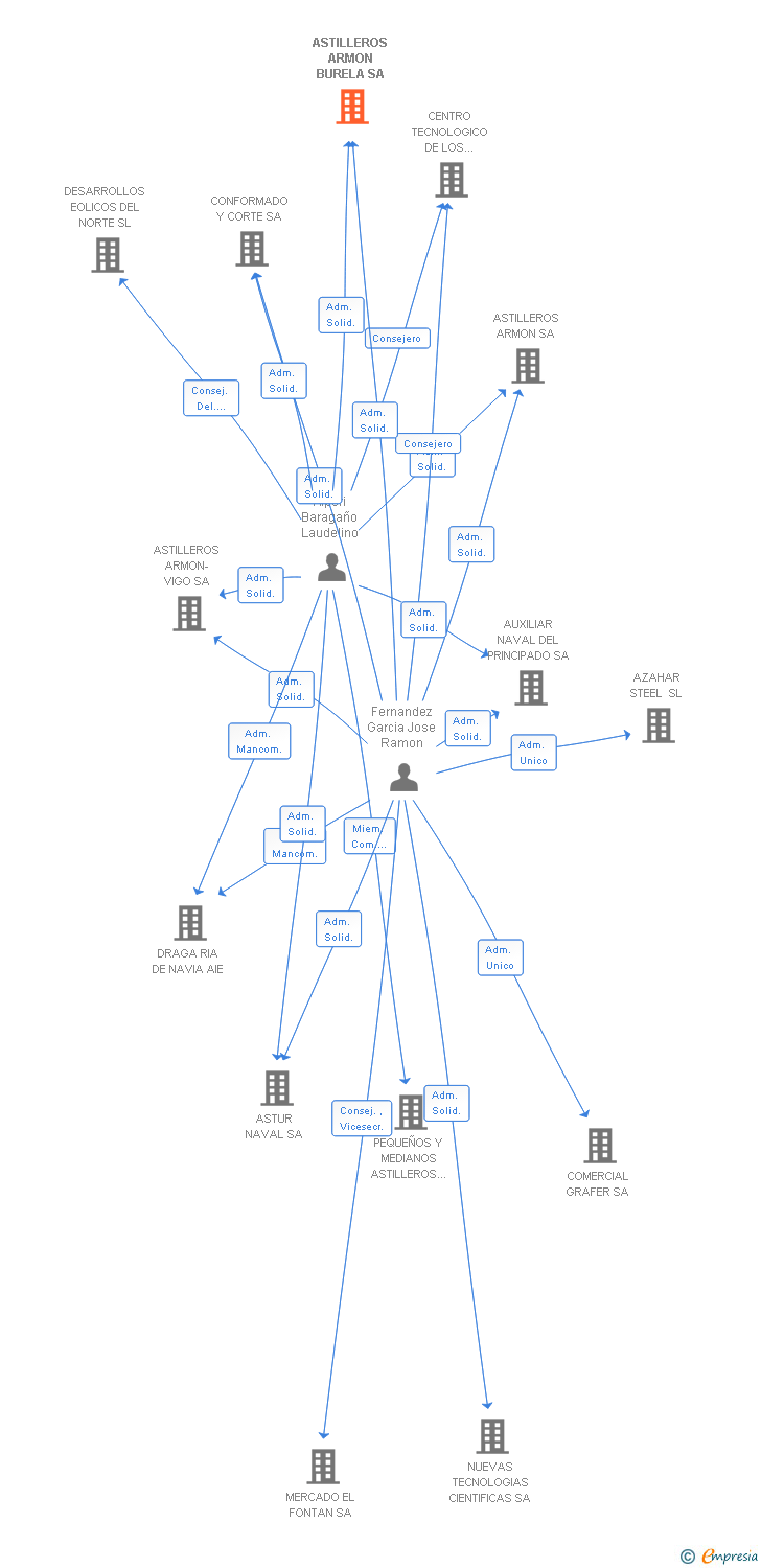 Vinculaciones societarias de ASTILLEROS ARMON BURELA SA