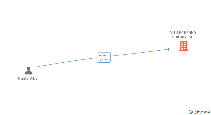 Vinculaciones societarias de GLUSHCHENKO LUXURY SL