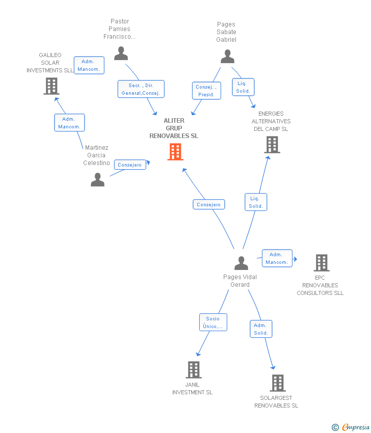 Vinculaciones societarias de ALITER GRUP RENOVABLES SL