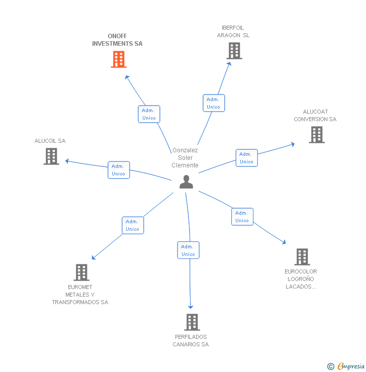 Vinculaciones societarias de ONOFF INVESTMENTS SA