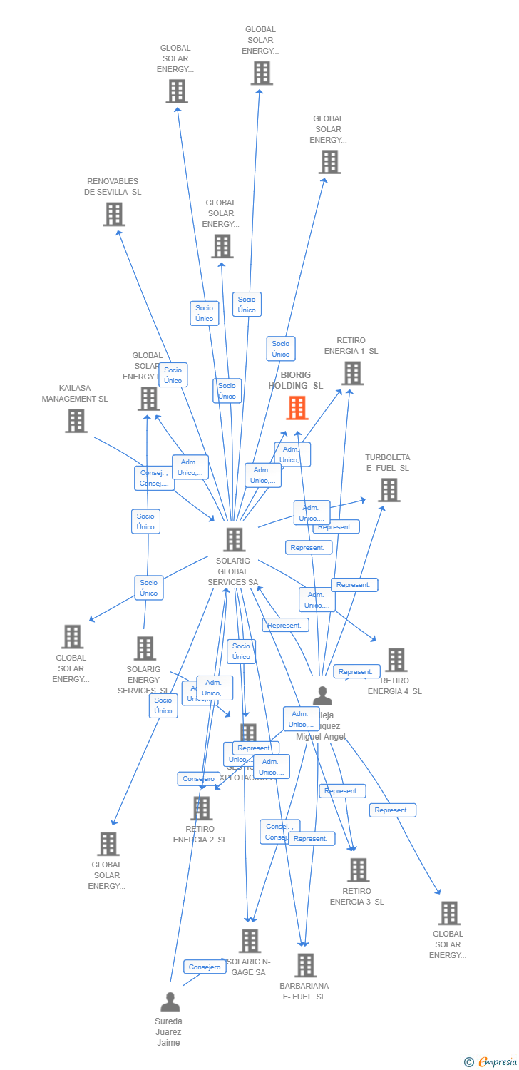Vinculaciones societarias de BIORIG YIELDCO 1 SL