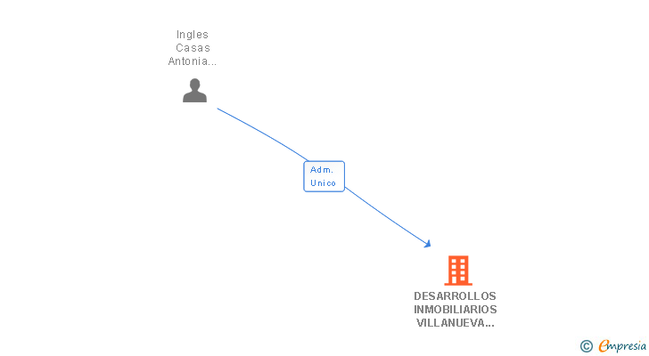 Vinculaciones societarias de DESARROLLOS INMOBILIARIOS VILLANUEVA DE HUERVA SL
