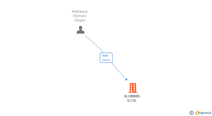Vinculaciones societarias de ALUMINIS SJ SL