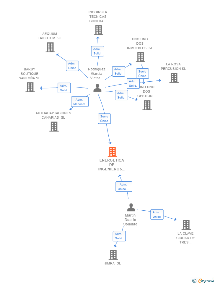 Vinculaciones societarias de ENERGETICA DE INGENIEROS E INSTALADORES AGRUPADOS SL