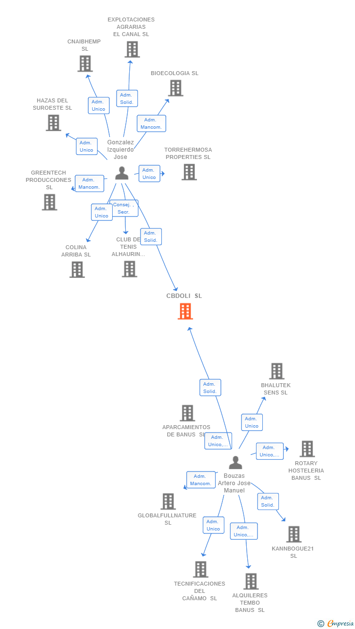 Vinculaciones societarias de CBDOLI SL