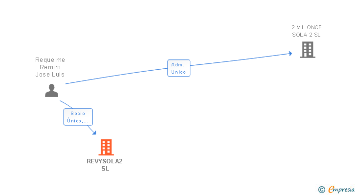 Vinculaciones societarias de REVYSOLA2 SL