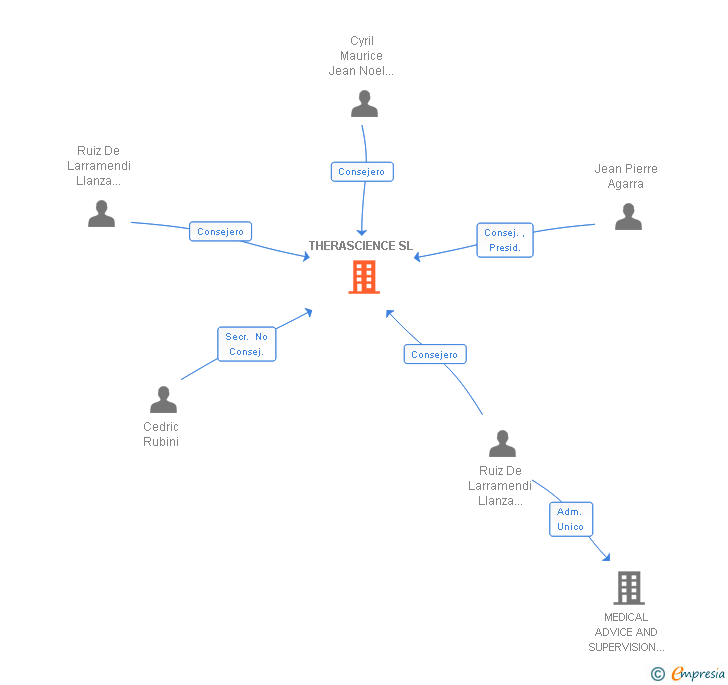 Vinculaciones societarias de THERASCIENCE SL