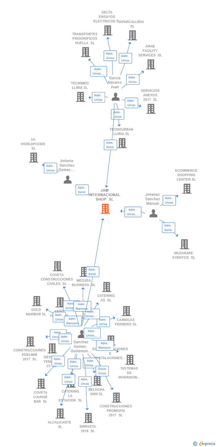 Vinculaciones societarias de JAM INTERNACIONAL SHOP SL