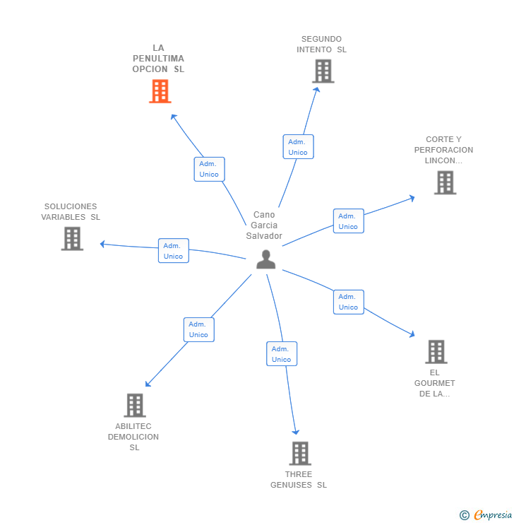 Vinculaciones societarias de LA PENULTIMA OPCION SL