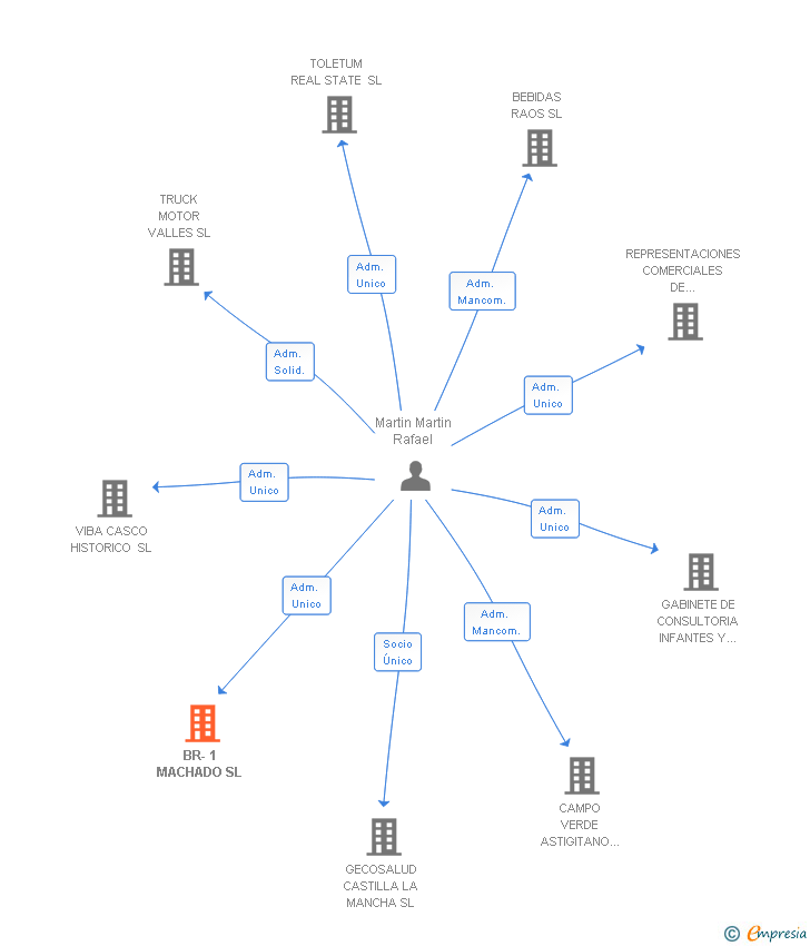 Vinculaciones societarias de BR 1 TOLETUM SL