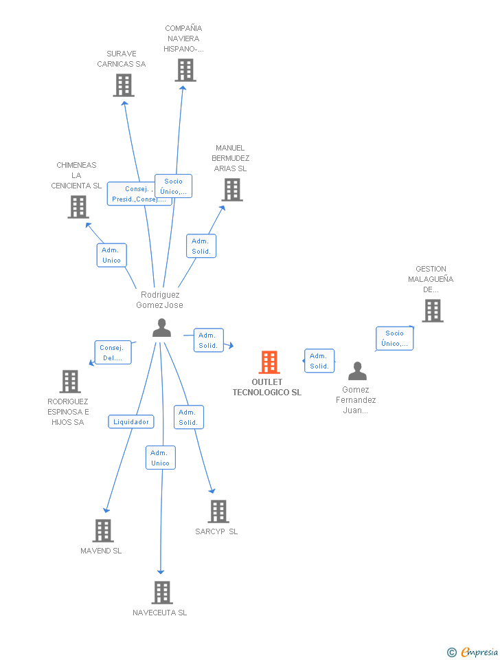 Vinculaciones societarias de OUTLET TECNOLOGICO SL